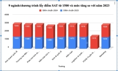 Điểm chuẩn SAT trúng tuyển vào Đại học Kinh tế quốc dân tăng 