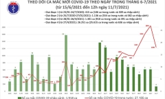 Việt Nam ghi nhận 633 ca mắc COVID-19 trưa 11/7, riêng TP.HCM có thêm 600 trường hợp