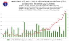 Việt Nam ghi nhận 1.922 ca mắc COVID-19 tối 15/7, nâng tổng số ca mắc trong ngày lên 3.416 trường hợp