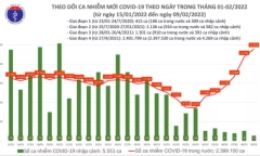 Ngày 9/2: Số ca mắc COVID-19 mới tiếp tục tăng vọt, cả nước ghi nhận 23.956 trường hợp