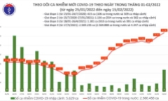 Ngày 15/2: Số ca mắc COVID-19 mới lần đầu vượt mốc 31.800 trường hợp