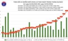 Ngày 25/2: Ghi nhận 78.795 ca mắc COVID-19 mới, riêng Hà Nội hơn 9.800 trường hợp