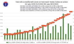 Ngày 8/3: Số ca mắc COVID-19 mới tăng vọt lên 162.435 trường hợp