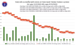 Ngày 7/4: Số ca mắc COVID-19 mới giảm còn 45.886 trường hợp