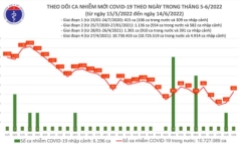 Tình hình dịch COVID-19 ngày 14/6: Số ca mắc mới tăng lên 856 trường hợp