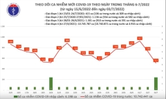 Tình hình dịch COVID-19 ngày 3/7: Số ca mắc mới giảm xuống còn 511 trường hợp