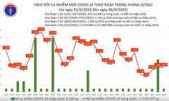 Ngày 28/9 ghi nhận 1.587 ca COVID-19 mới, bệnh nhân nặng giảm còn 83 trường hợp