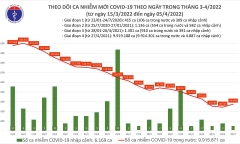 Ngày 5/4: Cả nước ghi nhận 54.995 trường hợp mắc COVID-19, số ca khỏi nhiều gấp 6 lần số ca mắc