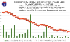 Ngày 8/4: Cả nước ghi nhận 39.334 ca mắc mới COVID-19, giảm hơn 6.500 ca so với hôm qua