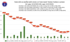 Ngày 13/4: Cả nước ghi nhận 24.623 ca mắc mới COVID-19