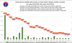 Ngày 16/4: Cả nước ghi nhận 18.474 ca mắc mới COVID-19, ca tử vong thấp nhất trong nửa năm qua