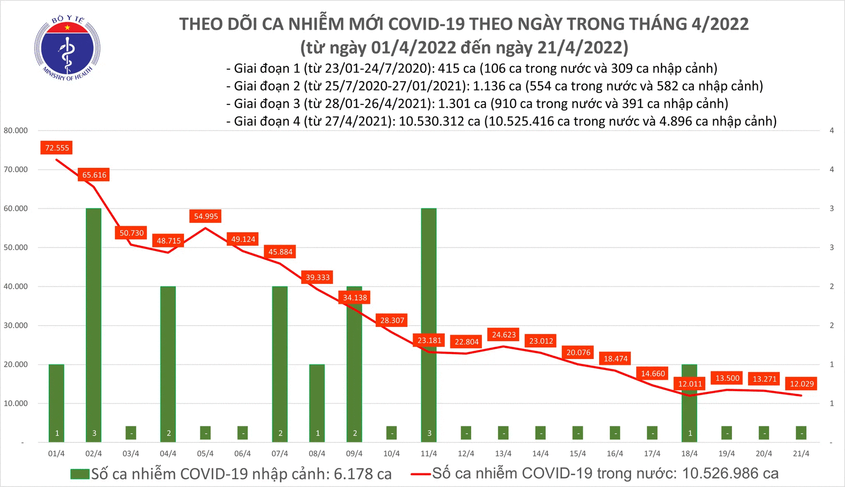 Ngày 21/4: Cả nước ghi nhận 12.029 ca mắc mới COVID-19, giảm 1.242 ca so với hôm qua