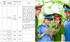Điểm chuẩn Học viện Cảnh sát nhân dân 2023: Nữ vùng 8 đạt 16,15 điểm là trúng tuyển