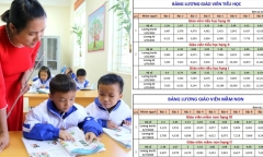 Sau thăng hạng chức danh nghề nghiệp, lương giáo viên ở Hà Nội thay đổi như thế nào?