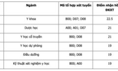 Trường Đại học Y Dược Thái Bình công bố điểm sàn, cao nhất từ 22,5