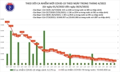 Ngày 30/4: Số ca mắc COVID-19 mới giảm còn 5.109, thấp nhất trong gần 9 tháng qua