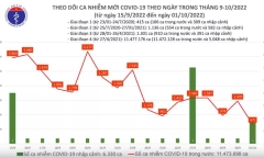 Tin tức COVID-19 ngày 1/10: Ghi nhận 671 ca mắc mới, thấp nhất trong gần 3 tháng qua