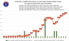 Tình hình dịch COVID-19 ngày 28/4: Ghi nhận 3.094 ca mắc mới, cao nhất trong hơn 6 tháng qua