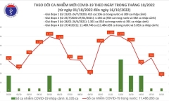 Tin tức dịch COVID-19 ngày 16/10: Số mắc COVID-19 giảm thấp nhất trong 6 tháng qua