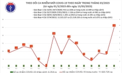 Hà Nội ghi nhận 156 ca mắc COVID-19, tăng nhẹ so với tuần trước