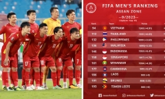 Báo Đông Nam Á nói gì sau khi Đội tuyển Việt Nam tăng hạng FIFA?