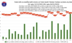 Ngày 6/1: Việt Nam ghi nhận 16.472 ca COVD-19, Hà Nội vượt mốc 2.700 ca/ngày