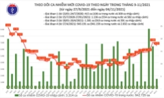 Cả nước ghi nhận 6.580 ca mắc COVID-19 trong ngày 4/11