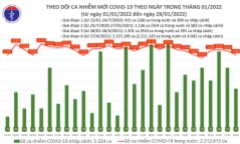 Ngày 28/1: Việt Nam có 14.929 trường hợp mắc COVID-19, Hà Nội nhiều nhất với 2.885 ca