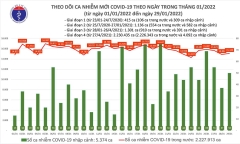 Ngày 29/1: Việt Nam ghi nhận 15.150 trường hợp mắc COVID-19, Hà Nội nhiều nhất với 2.806 ca