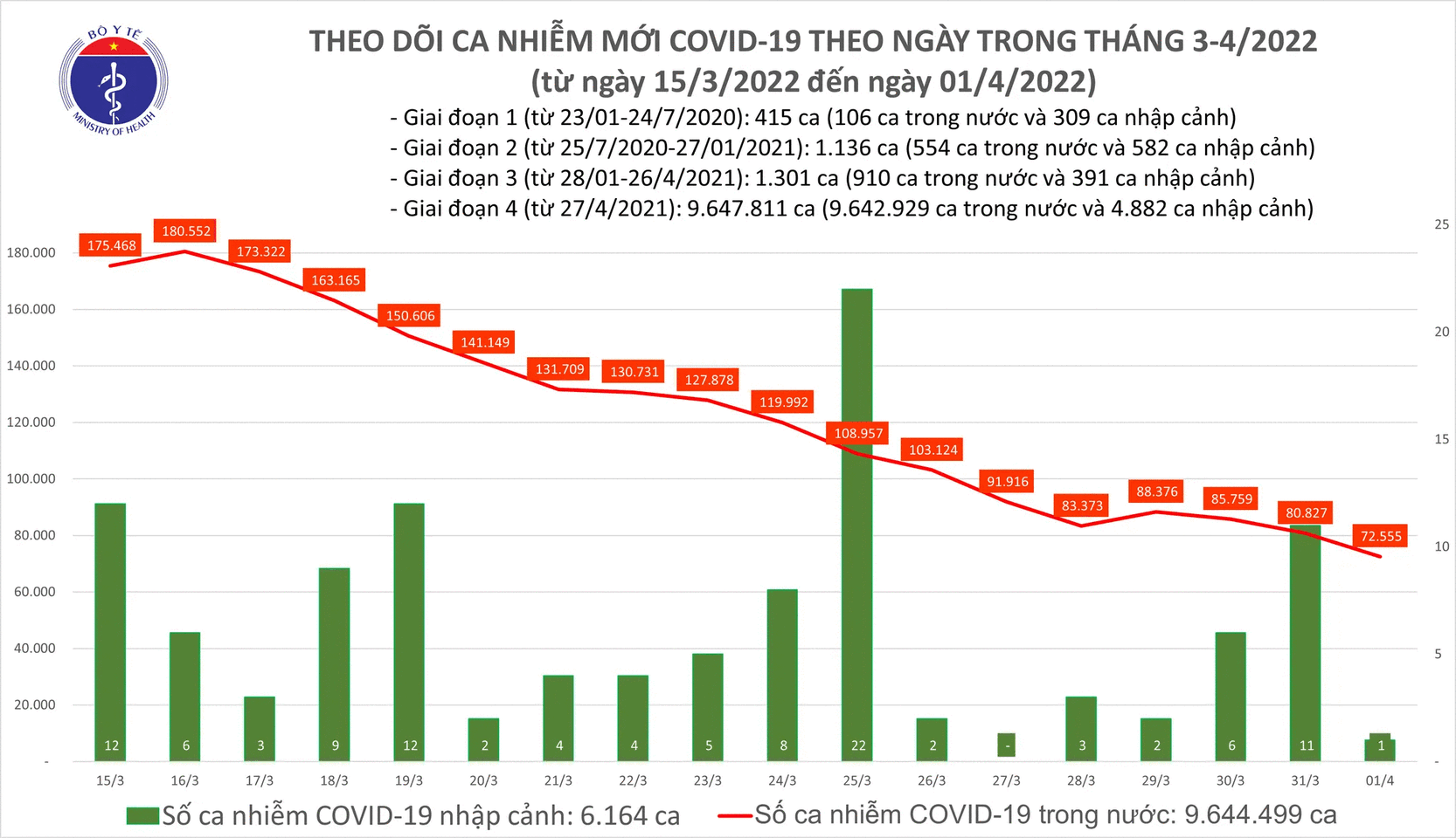 Ngày 1/4: Cả nước ghi nhận 72.556 ca mắc mới COVID-19, giảm hơn 8.000 so với ngày qua