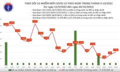 Tình hình dịch COVID-19 ngày 4/10: Thêm 1.020 ca mắc mới, 805 F0 khỏi bệnh