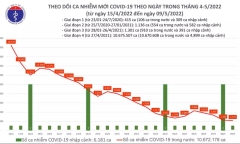 Ngày 9/5: Cả nước ghi nhận 2.175 ca COVID-19 mới tại 48 tỉnh, thành