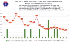 Ngày 22/5: Cả nước ghi nhận 1.319 ca COVID-19 mới, không có ca tử vong