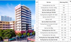 15 trường ĐH tốt nhất Việt Nam trong bảng xếp hạng châu Á 2024: Trường Đại học Duy Tân dẫn đầu