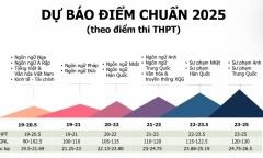 Điểm chuẩn dự kiến mới nhất Trường Đại học Ngoại ngữ - ĐHQGHN: Cao nhất tới 25