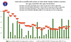 Bản tin ngày 24/10: Cả nước ghi nhận 4.045 ca mắc COVID-19 mới tại 47 tỉnh, thành