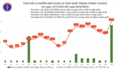 Bản tin dịch COVID-19 ngày 2/8: Số ca mắc mới tăng vọt lên 2.000 trường hợp, mức cao nhất trong 2 tháng qua