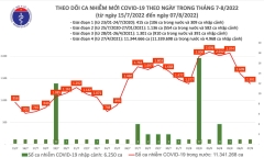 Bản tin ngày 7/8: Cả nước thêm hơn 1.300 ca mắc COVID-19