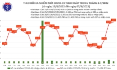 Bản tin ngày 7/9: Cả nước ghi nhận thêm 3.878 ca mắc COVID-19, cao nhất trong hơn 4 tháng qua