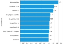 Tin tức công nghệ mới nóng nhất hôm nay 12/4: Smartphone nào phát ra lượng bức xạ cao nhất?