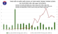 Chiều 13/5, Việt Nam ghi nhận thêm 31 ca mắc COVID-19 mới 