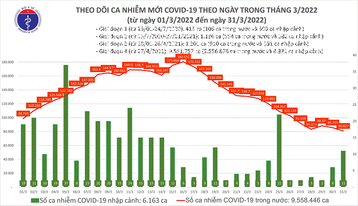 Ngày 31/3: Việt Nam ghi nhận 80.838 ca mắc COVID-19 mới