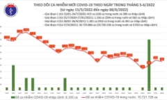 Bản tin COVID-19 ngày 8/6: Việt Nam ghi nhận thêm 913 ca mắc mới