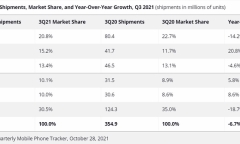 Tin tức công nghệ mới nóng nhất hôm nay 1/11: Apple “vượt mặt” Xiaomi, lấy lại vị thế đã mất