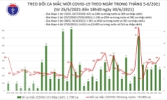 Tối 30/6, Việt Nam có thêm 240 ca mắc mới COVID-19