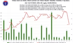 Sáng 10/8: Cả nước ghi nhận 5.149 ca mắc mới COVID-19
