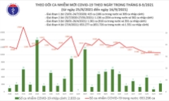 Bản tin ngày 16/9: Việt Nam ghi nhận 10.489 ca mắc COVID-19 mới, chủ yếu ở TP.HCM và Bình Dương