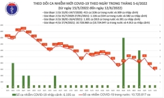 Tin tức COVID-19 ngày 12/6: Cả nước có 568 ca COVID-19