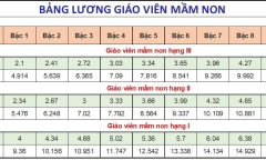 Chi tiết bảng lương giáo viên mầm non năm 2025