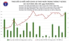 Cả nước ghi nhận 4.851 ca mắc mới COVID-19 tối ngày 3/8